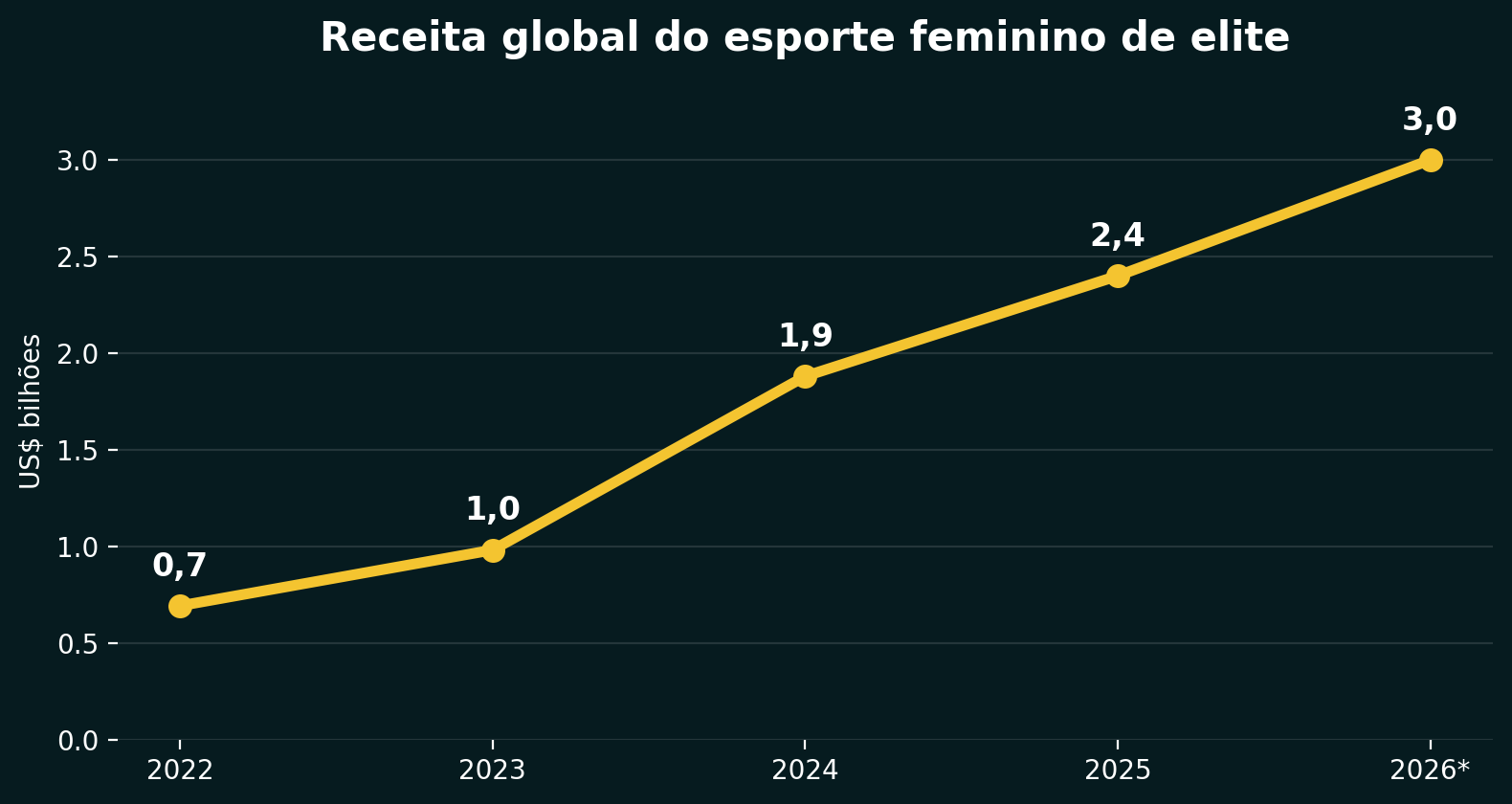 Encontro de pioneiras do futebol feminino